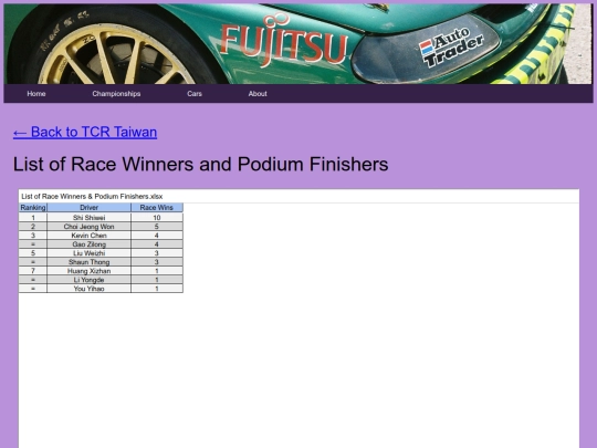 championships/tcr_taiwan_folder/tcr_taiwan_stats screenshot