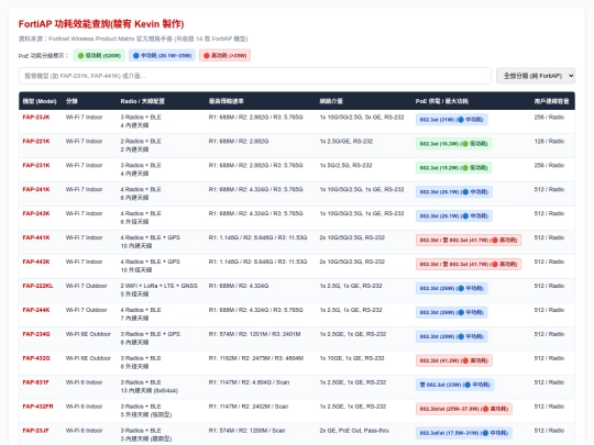 無線 AP 和 控制器規格與功耗/FortiAP 功耗效能查詢 screenshot