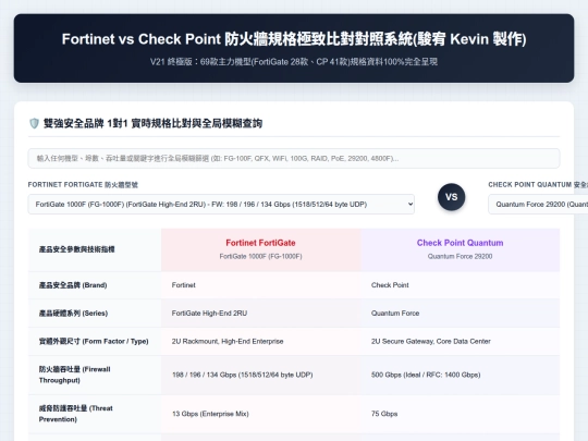 設備規格對應/Fortigate 和 Check Point 防火牆格對應 screenshot