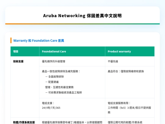Aruba 授權中文說明/Aruba Networking 中文保固差異 screenshot