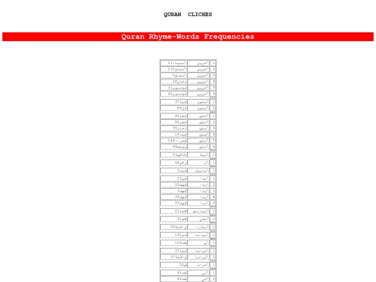 Quran-Rhyme-Words-Frequencies screenshot