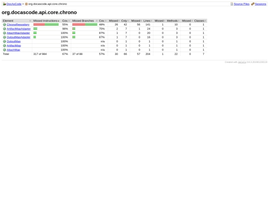 docascode/jacoco/4.0-stable/org.docascode.api.core.chrono screenshot