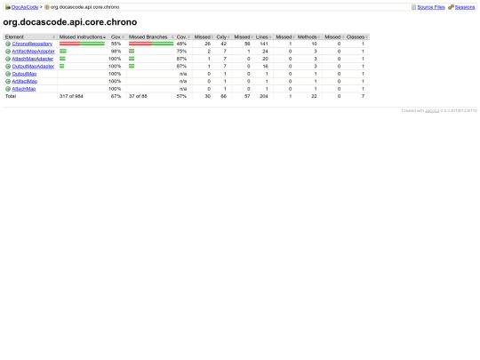 docascode/jacoco/master/org.docascode.api.core.chrono screenshot