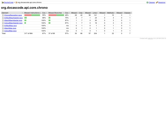 docascode/jacoco/master/org.docascode.api.core.chrono/index.source screenshot