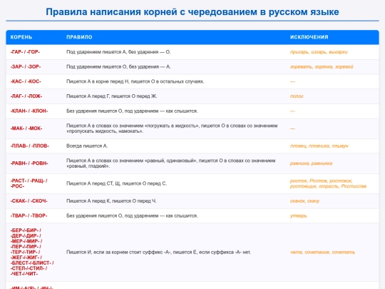 StudyHub/study/russkiy/morfemika/cheredovaniekorney screenshot