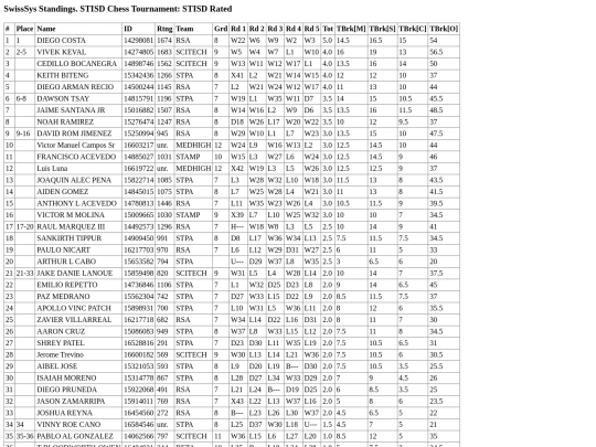 STISDTourn1/ratedindivstandings screenshot