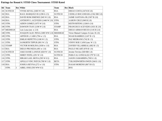 STISDTourn1/ratedpairingrd4 screenshot