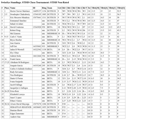 STISDTourn1/unratedindivstandings screenshot