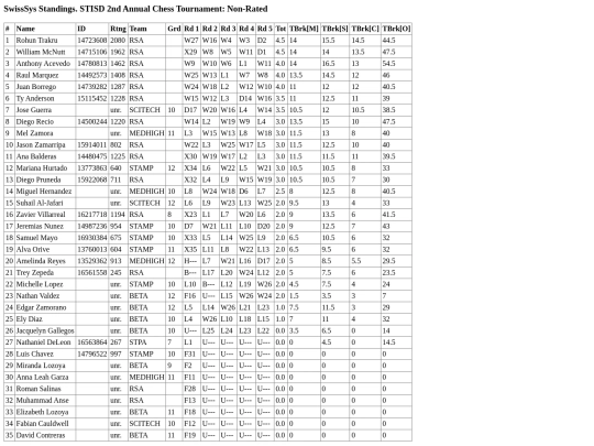 STISDTourn2/unratedindivstandings screenshot