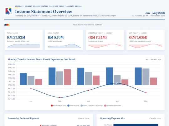 KOOP_SAHABAT_PNL_Dashboard screenshot