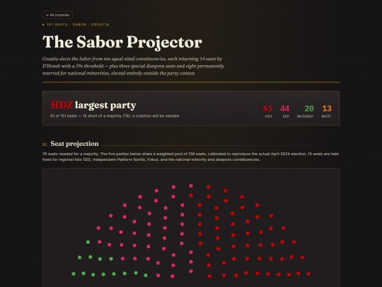 croatia-election-projector screenshot