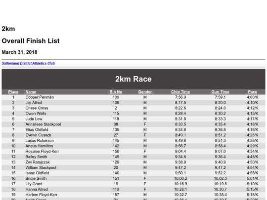results/2017/Audley-8th-April-2017/2km-Results screenshot
