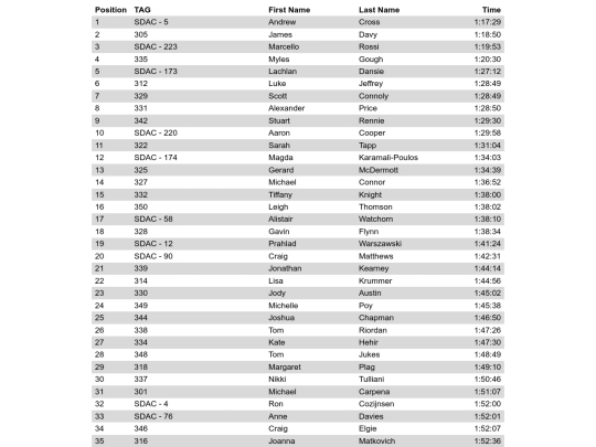 results/2017/Sutherland-Half-Marathon-5th-July-2017/Half-Results screenshot