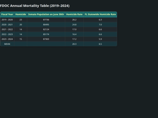 fdoc_deaths/FDOC_mortality_table screenshot