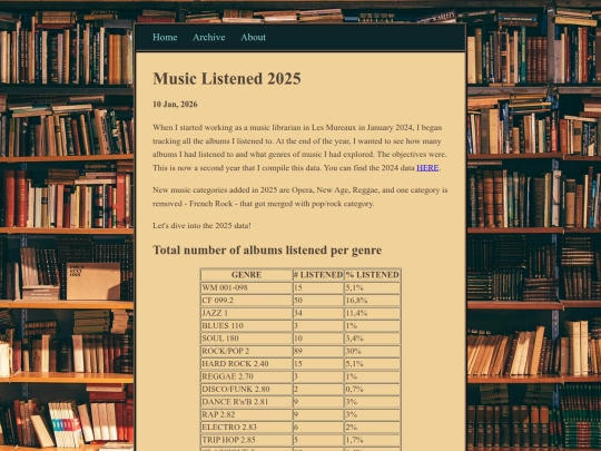 posts/2026-01-10-Music-Listened-2025 screenshot