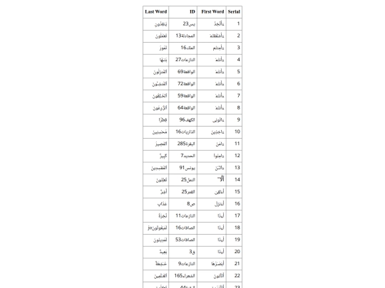 DEEN/Quran-serial+firstWord+ID+lastWord screenshot