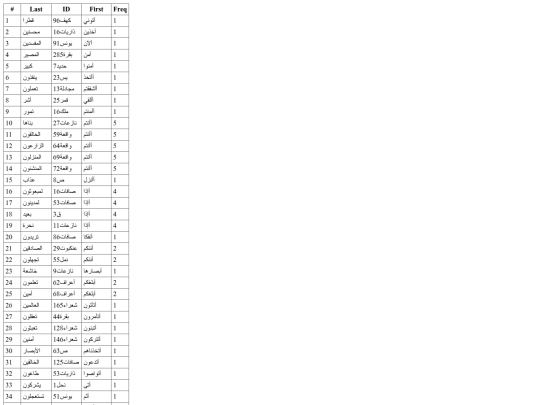 DEEN/table_with_group_total-of-first-aya-word-frequency screenshot