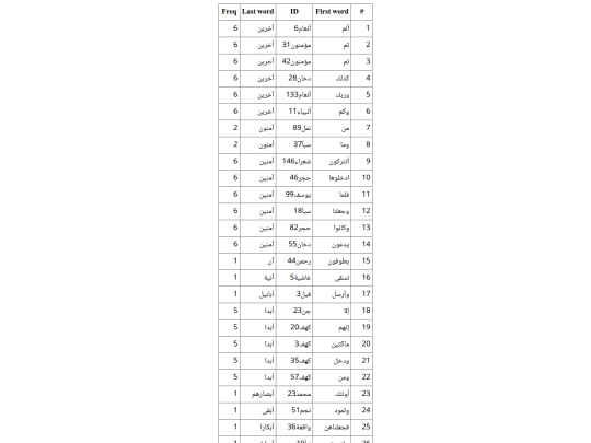DEEN/table_with_group_total-of-last-aya-word-frequency screenshot