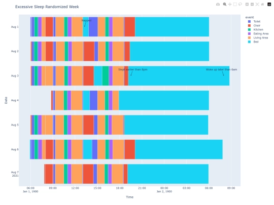 viz/datagen/excessive_sleep_week screenshot