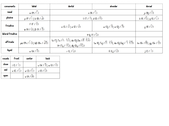 conlangs/smallish/phonology screenshot