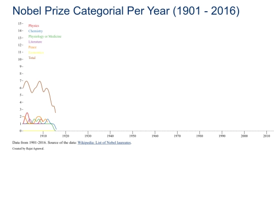 nobelPrize/nobelPrizeYear screenshot