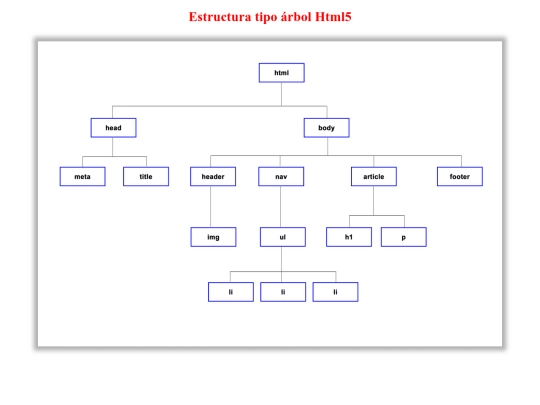 ArbolHtml/Estructura screenshot