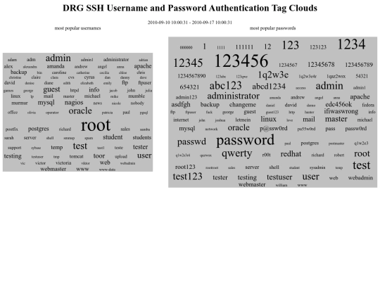 Index Pages/Sub-Index/Passwords-Popularusernames-passwordsgraphicalform-2010-09-10 screenshot
