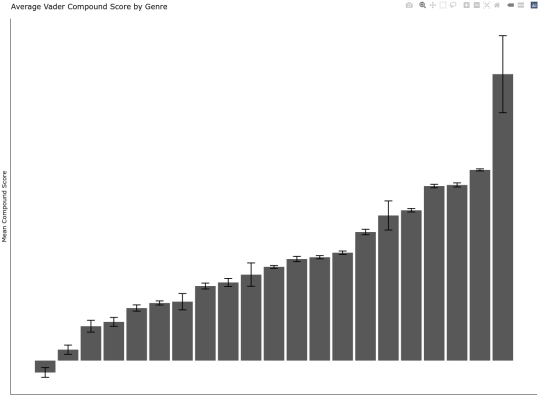 ffn_analysis/graphs/standalone/sentiment_by_genre screenshot