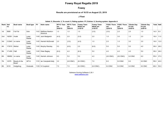 Regatta-2019/Class J/Overall Table screenshot