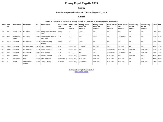 Regatta-2019/Class K/Overall Table screenshot