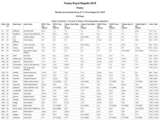 Regatta-2019/Fowey Rivers/Overall Table screenshot
