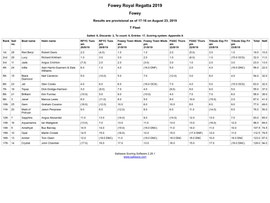 Regatta-2019/Troys/Overall Table screenshot