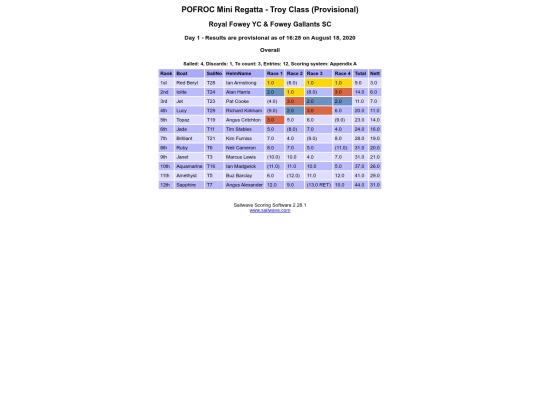 Regatta-2020/Results /Mini Regatta Troys screenshot