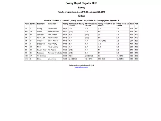 Regatta/Working Boats/Overall Results screenshot