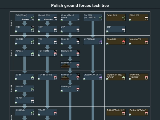 Polish_ground_forces_tech_tree screenshot