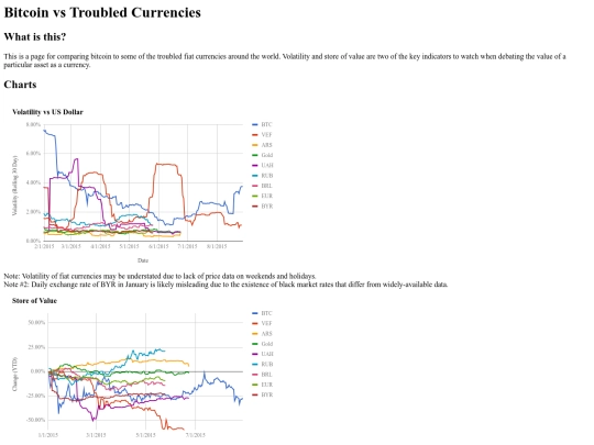 bitcoin-vs-troubled-currencies screenshot