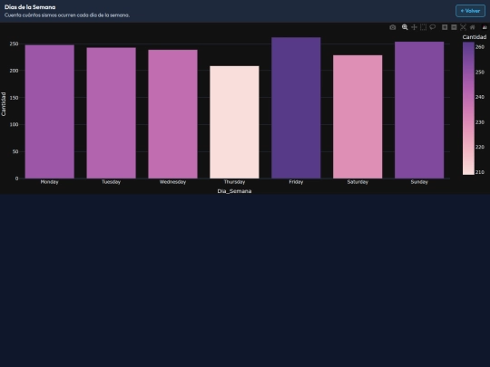 edasismico/graficos_eda/25_frecuencia_dia_semana screenshot