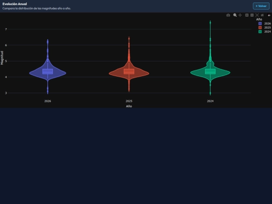 edasismico/graficos_eda/26_violin_magnitud_año screenshot