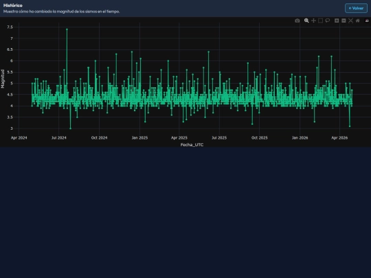 edasismico/graficos_eda/4_serie_tiempo_magnitud screenshot
