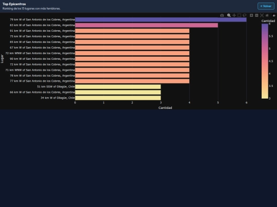 edasismico/graficos_eda/6_top_lugares screenshot
