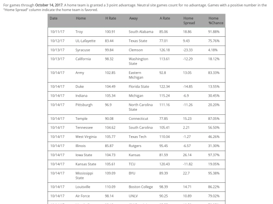 2017_cfbweek7projections screenshot