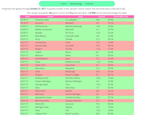 NCAA/20171021cfbprojections screenshot
