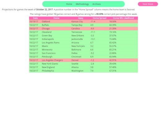 archive/NFL/2017/1022projections screenshot