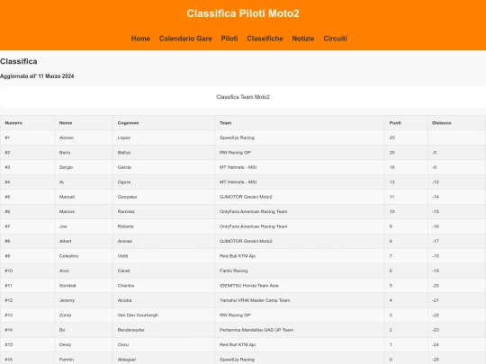 classificapilotimoto2 screenshot