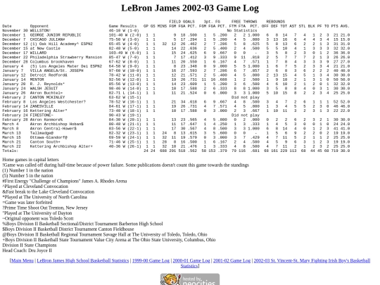 lebronjames/200203gamelog screenshot