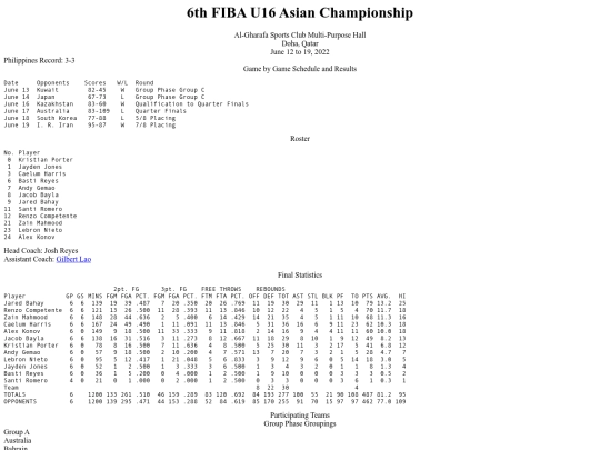 philbas/fibau16asian/fibasiau162022 screenshot