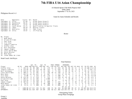 philbas/fibau16asian/fibasiau162023 screenshot