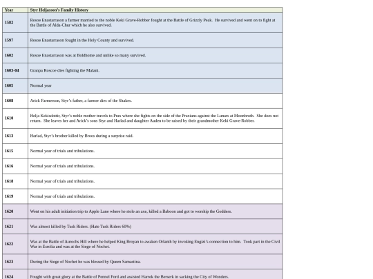 charact/Arick Heljasson Family History worksheet screenshot