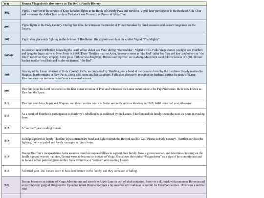charact/Brenna Vingasdotter also known as The Red - Family History screenshot