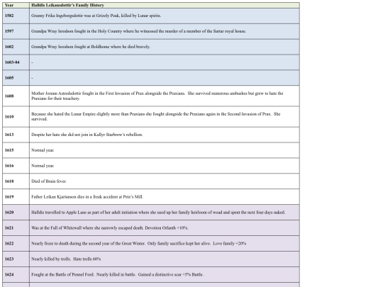 charact/Halldis Randellsdottir - Family History worksheet screenshot
